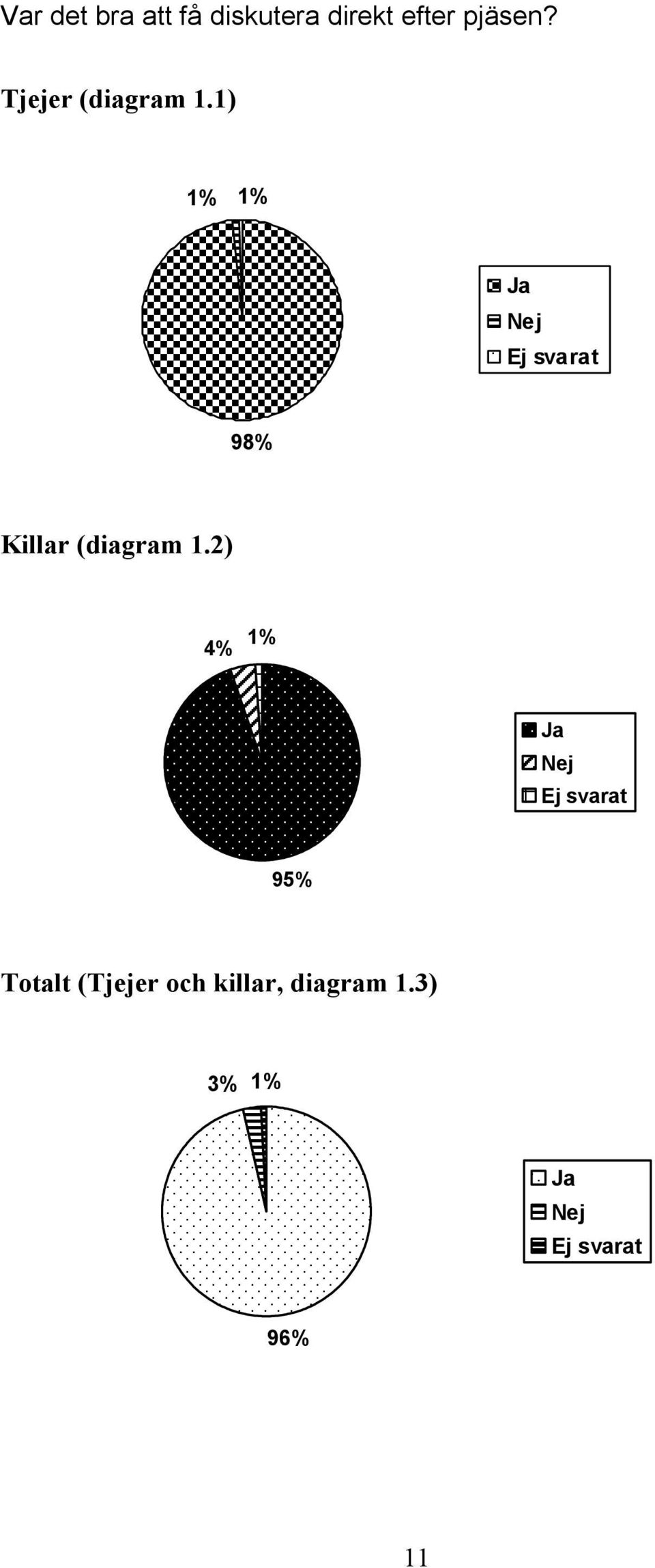 1) 1% 1% Ja Nej Ej svarat 98% Killar (diagram 1.