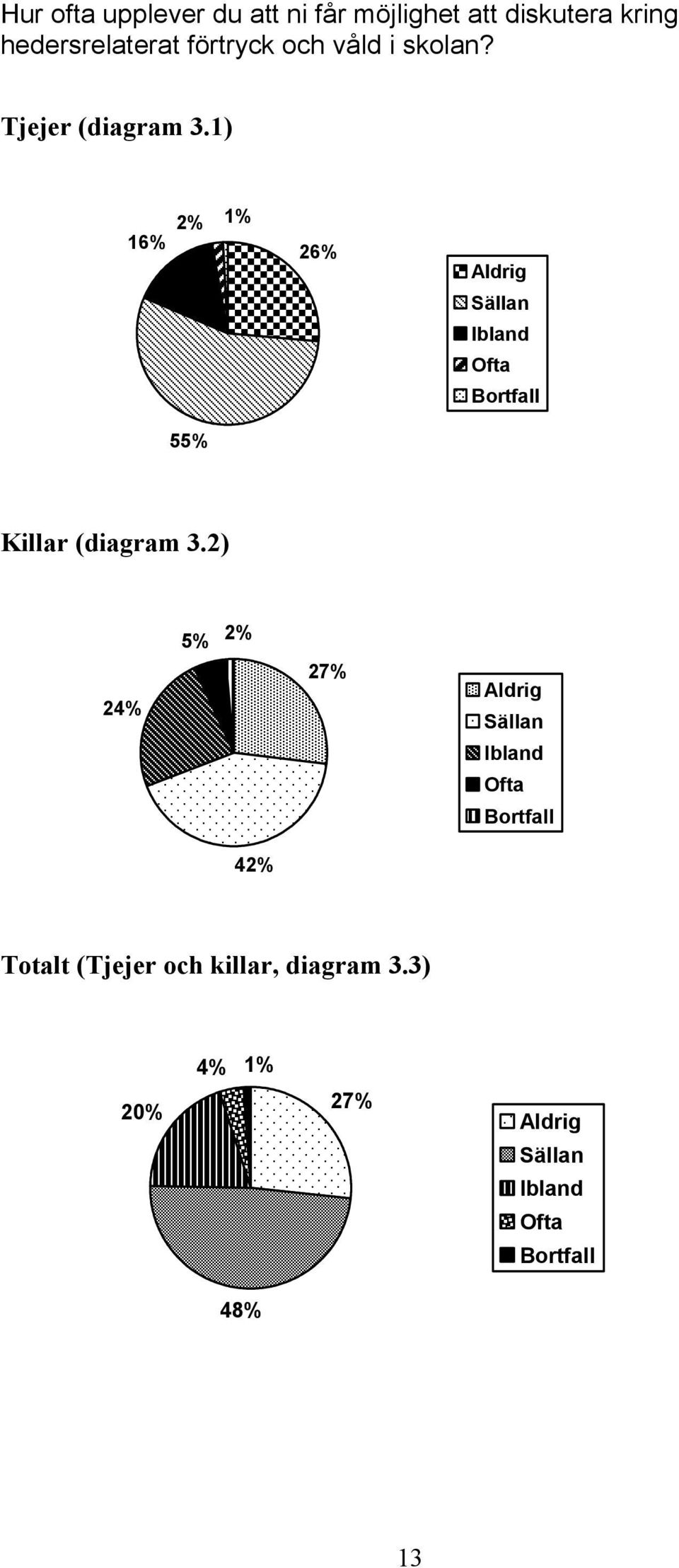 1) 16% 2% 1% 26% Aldrig Sällan Ibland Ofta Bortfall 55% Killar (diagram 3.