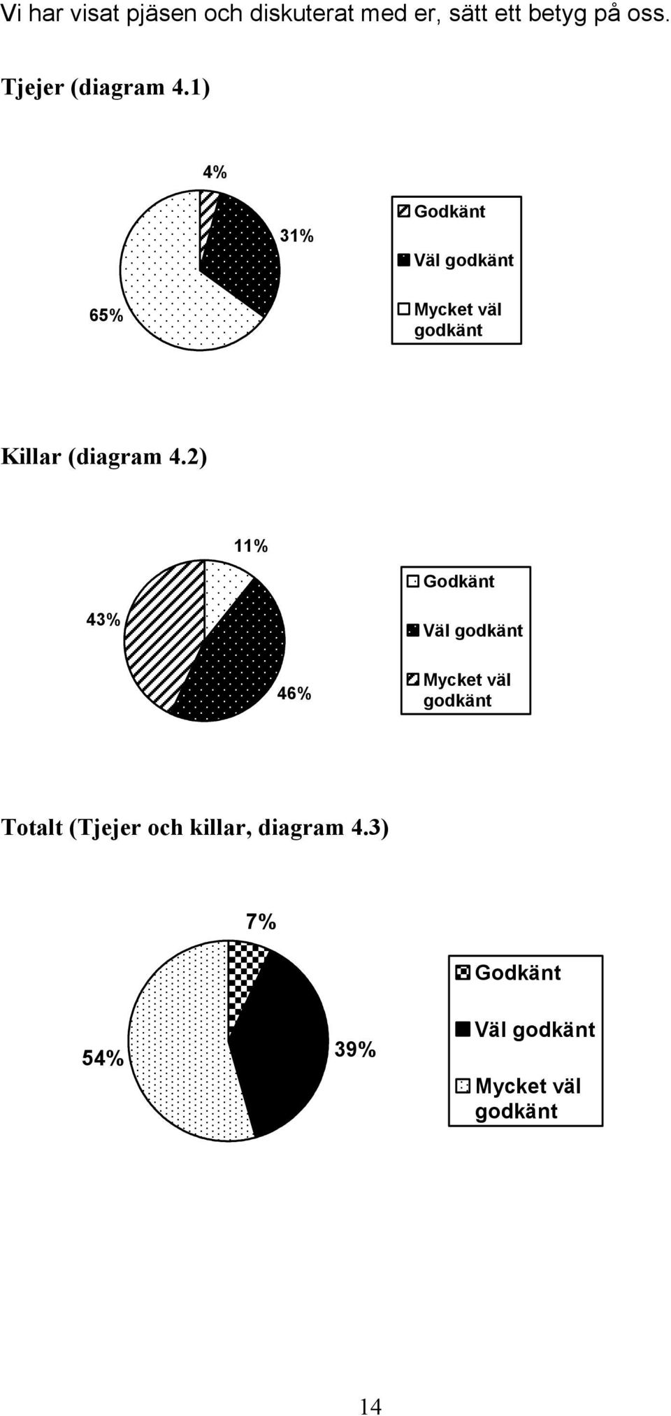 1) 4% 31% Godkänt Väl godkänt 65% Mycket väl godkänt Killar (diagram 4.
