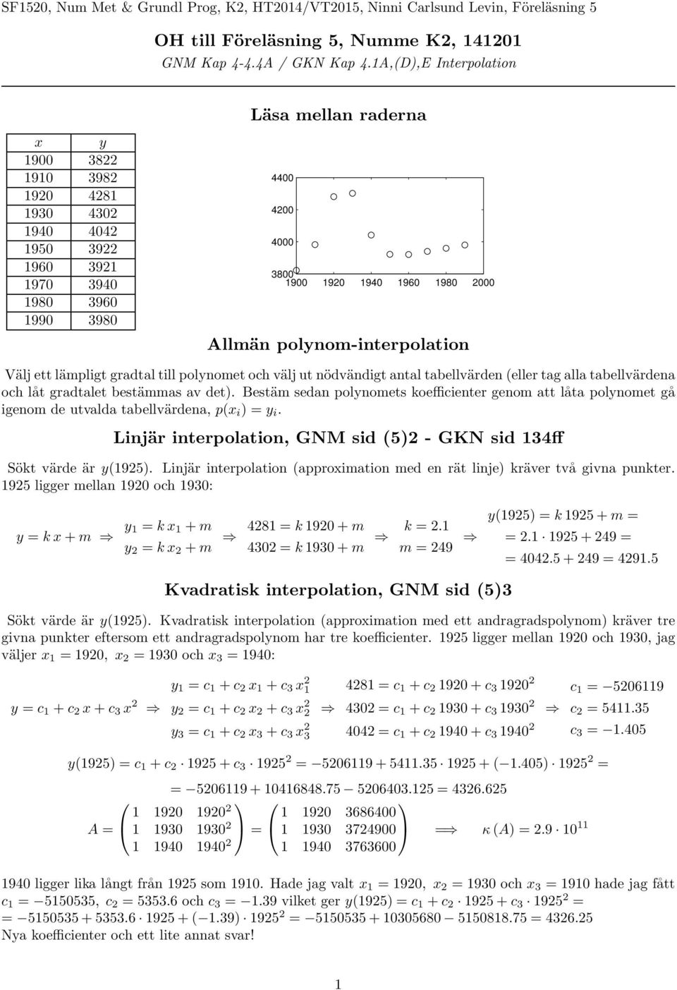 Bestäm sedan polynomets koefficienter genom att låta polynomet gå igenom de utvalda tabellvärdena, p(x i )=y i Linjär interpolation, GNM sid (5) - GKN sid 14ff Sökt värde är y(195) Linjär