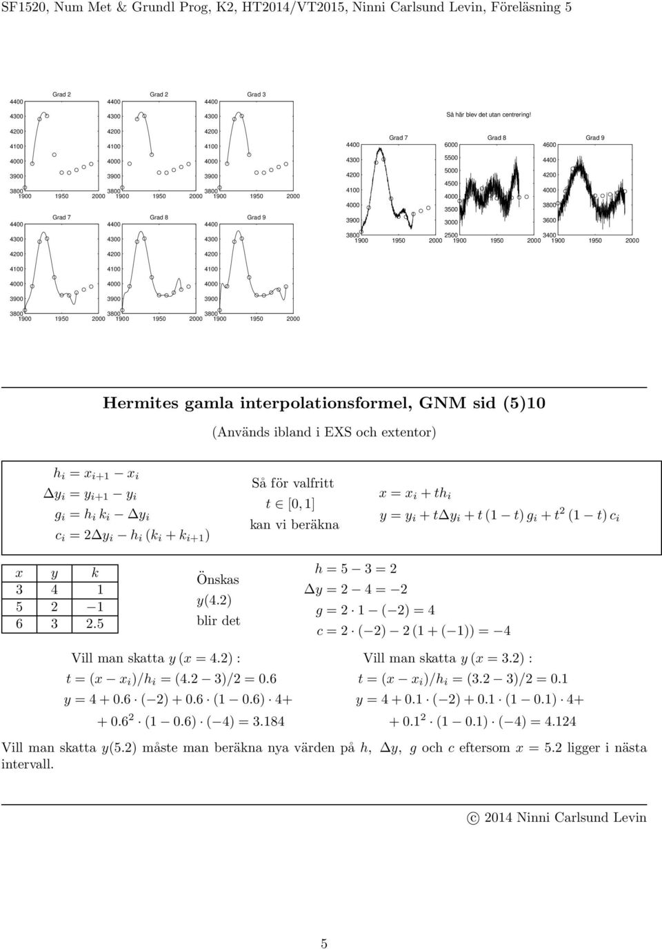 1900 1950 000 Hermites gamla interpolationsformel, GNM sid (5)10 (Användsibland i EXS och extentor) h i = x i+1 x i y i = y i+1 y i g i = h i k i y i c i = y i h i (k i + k i+1 ) Såför valfritt t [0,