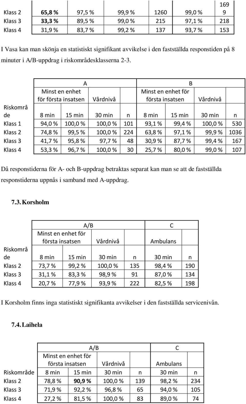 Minst en enhet för första insatsen A första insatsen Vårdnivå Vårdnivå Riskområ de 8 min 15 min 30 min n 8 min 15 min 30 min n Klass 1 94,0 % 100,0 % 100,0 % 101 93,1 % 99,4 % 100,0 % 530 Klass 2