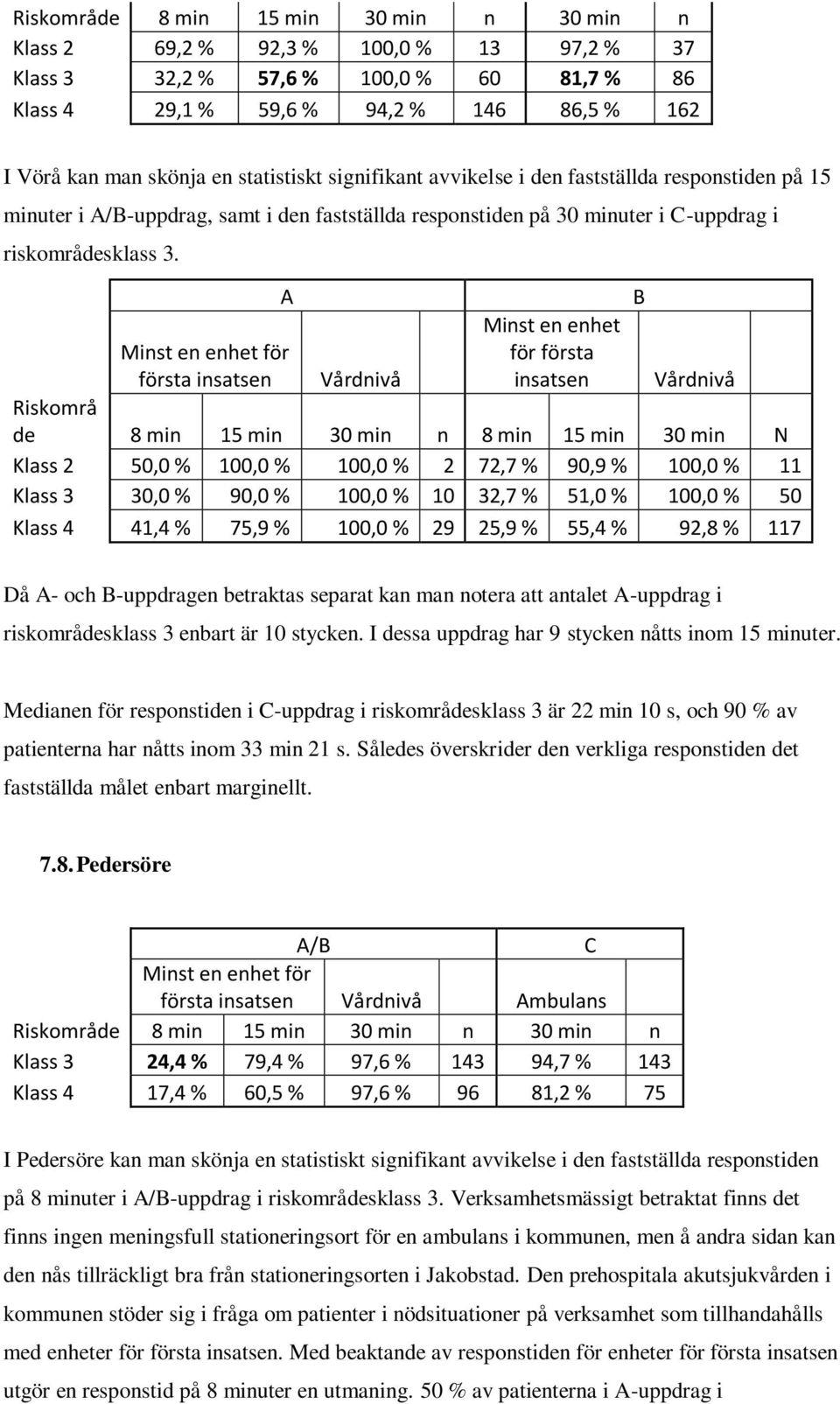 A första insatsen Minst en enhet för första insatsen Vårdnivå Vårdnivå Riskområ de 8 min 15 min 30 min n 8 min 15 min 30 min N Klass 2 50,0 % 100,0 % 100,0 % 2 72,7 % 90,9 % 100,0 % 11 Klass 3 30,0 %