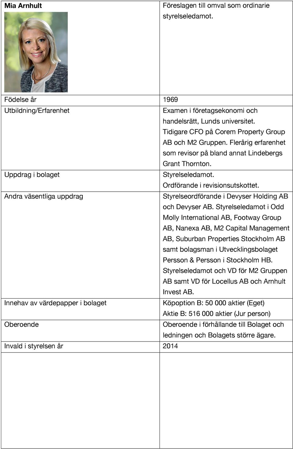 Styrelseledamot i Odd Molly International AB, Footway Group AB, Nanexa AB, M2 Capital Management AB, Suburban Properties Stockholm AB samt bolagsman i Utvecklingsbolaget