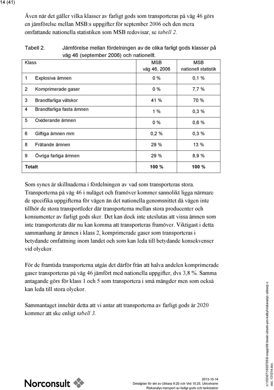 MSB väg 46, 2006 MSB nationell statistik 1 Explosiva ämnen 0 % 0,1 % 2 Komprimerade gaser 0 % 7,7 % 3 Brandfarliga vätskor 41 % 70 % 4 Brandfarliga fasta ämnen 5 Oxiderande ämnen 1 % 0,3 % 0 % 0,6 %