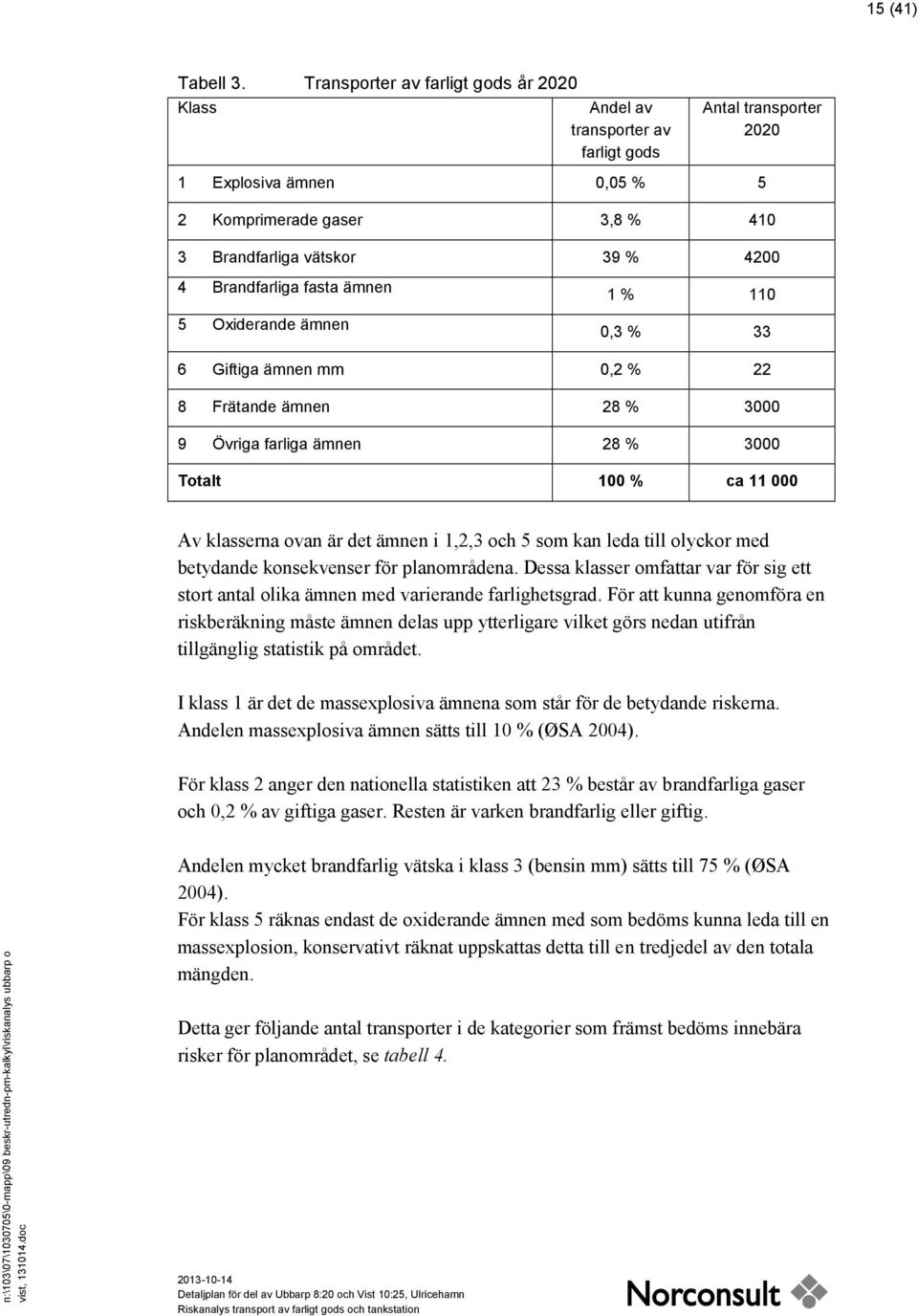 Brandfarliga fasta ämnen 5 Oxiderande ämnen 1 % 110 0,3 % 33 6 Giftiga ämnen mm 0,2 % 22 8 Frätande ämnen 28 % 3000 9 Övriga farliga ämnen 28 % 3000 Totalt 100 % ca 11 000 Av klasserna ovan är det