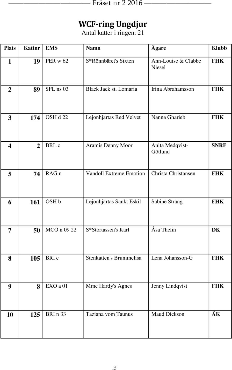 Lomaria Irina Abrahamsson 3 174 OSH d 22 Lejonhjärtas Red Velvet Nanna Gharieb 4 2 BRL c Aramis Denny Moor Anita Medqvist- Götlund SNRF 5 74 RAG n