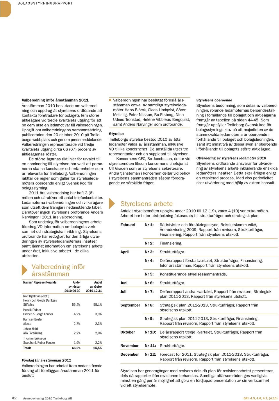 Valberedningen representerade vid tredje kvartalets utgång cirka 66 (67) procent av aktieägarnas röster.