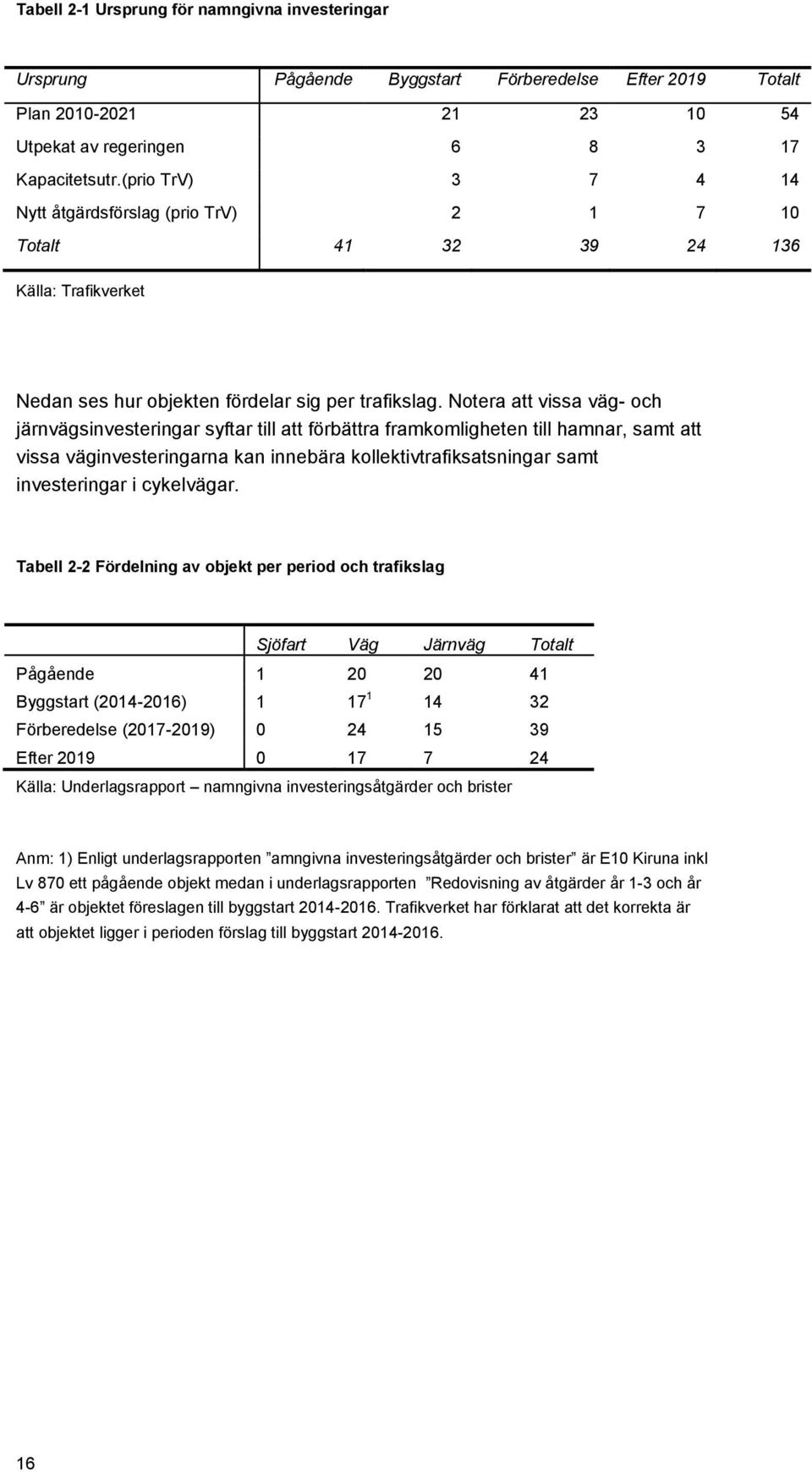 Notera att vissa väg- och järnvägsinvesteringar syftar till att förbättra framkomligheten till hamnar, samt att vissa väginvesteringarna kan innebära kollektivtrafiksatsningar samt investeringar i