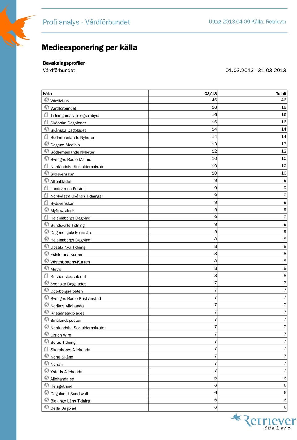 2013 Källa 03/13 Totalt Vårdfokus 46 46 Vårdförbundet 18 18 Tidningarnas Telegrambyrå 16 16 Skånska Dagbladet 16 16 Skånska Dagbladet 14 14 Södermanlands Nyheter 14 14 Dagens Medicin 13 13