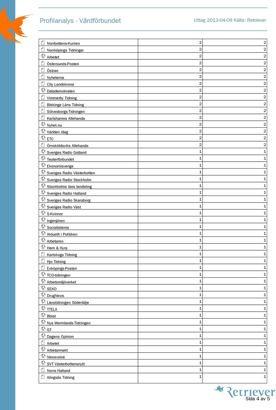 nu 2 2 Världen idag 2 2 ETC 2 2 Örnsköldsviks Allehanda 2 2 Sveriges Radio Gotland 1 1 Teaterförbundet 1 1 Ekonomisverige 1 1 Sveriges Radio Västerbotten 1 1 Sveriges Radio Stockholm 1 1 Stockholms