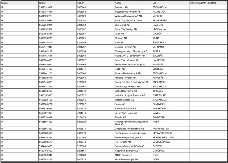 ÄNGELHOLM R 556214-1340 B201767 Celinder Revision VÄRNAMO R 556348-5167 B005854 Företagsrevision i Skaraborg SKARA R 556415-7641 B005963 REVISION4U i Söderhamn BOLLNÄS R 969690-4078 B006022 Baker