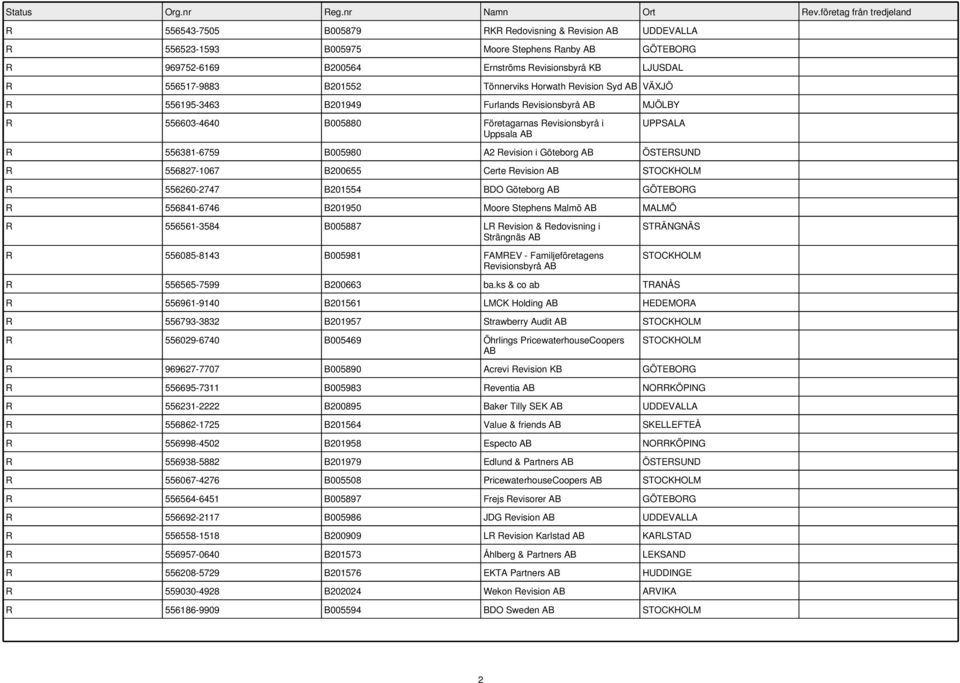 Göteborg ÖSTERSUND R 556827-1067 B200655 Certe Revision R 556260-2747 B201554 BDO Göteborg GÖTEBORG R 556841-6746 B201950 Moore Stephens Malmö MALMÖ R 556561-3584 B005887 LR Revision & Redovisning i
