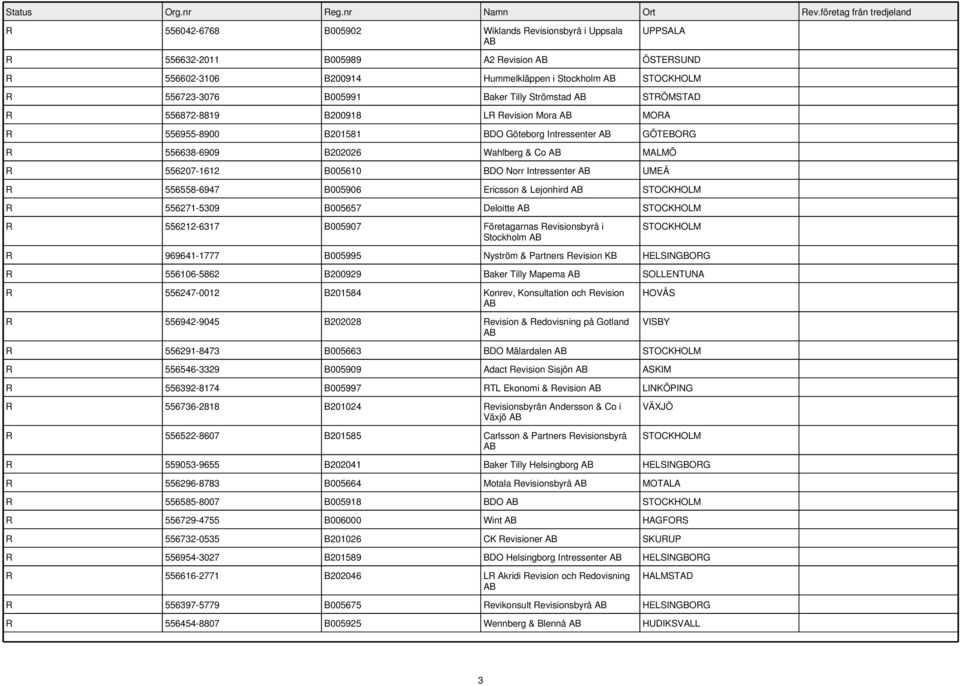 UMEÅ R 556558-6947 B005906 Ericsson & Lejonhird R 556271-5309 B005657 Deloitte R 556212-6317 B005907 Företagarnas Revisionsbyrå i Stockholm R 969641-1777 B005995 Nyström & Partners Revision KB