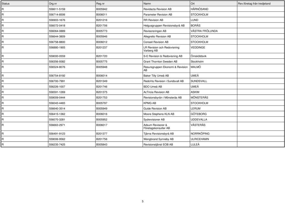 R 559000-0559 B201720 S-E Revision & Redovisning Örnsköldsvik R 556356-9382 B005775 Grant Thornton Sweden Stockholm R 556524-8076 B005948 Resursgruppen Ekonomi & Revision MALMÖ R 556754-8192 B006014