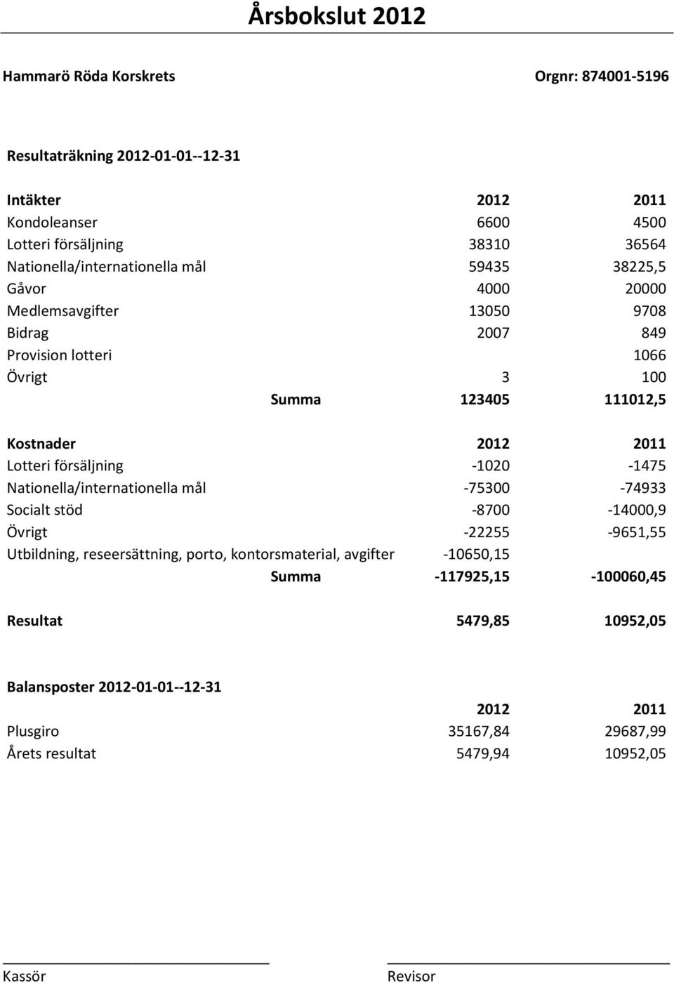 2011 Lotteri försäljning -1020-1475 Nationella/internationella mål -75300-74933 Socialt stöd -8700-14000,9 Övrigt -22255-9651,55 Utbildning, reseersättning, porto,