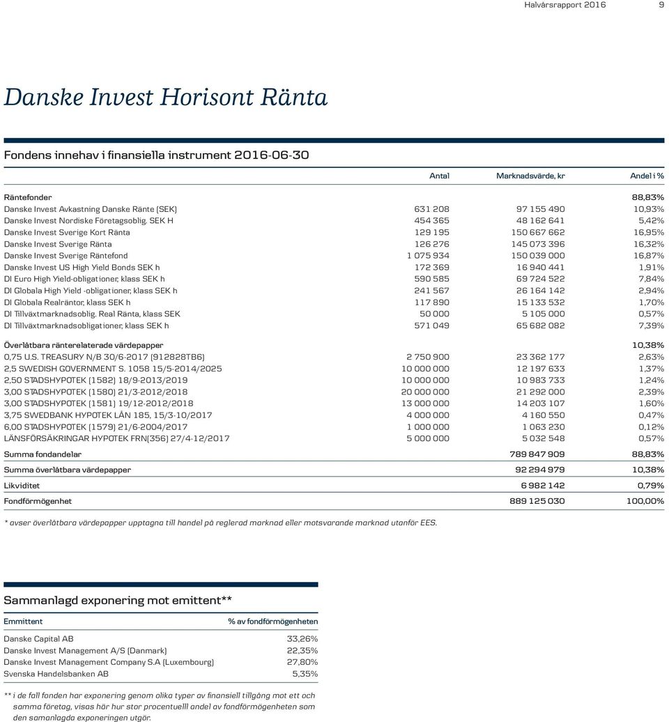 SEK H 454 365 48 162 641 5,42% Danske Invest Sverige Kort Ränta 129 195 150 667 662 16,95% Danske Invest Sverige Ränta 126 276 145 073 396 16,32% Danske Invest Sverige Räntefond 1 075 934 150 039 000