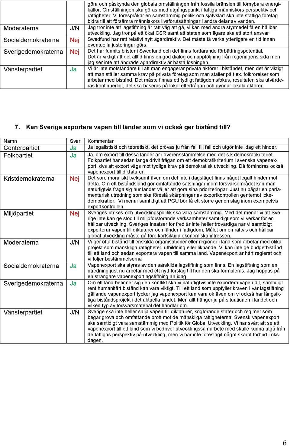 Moderaterna J/N Jag tror inte att lagstiftning är rätt väg att gå, vi kan med andra styrmedel få en hållbar utveckling.