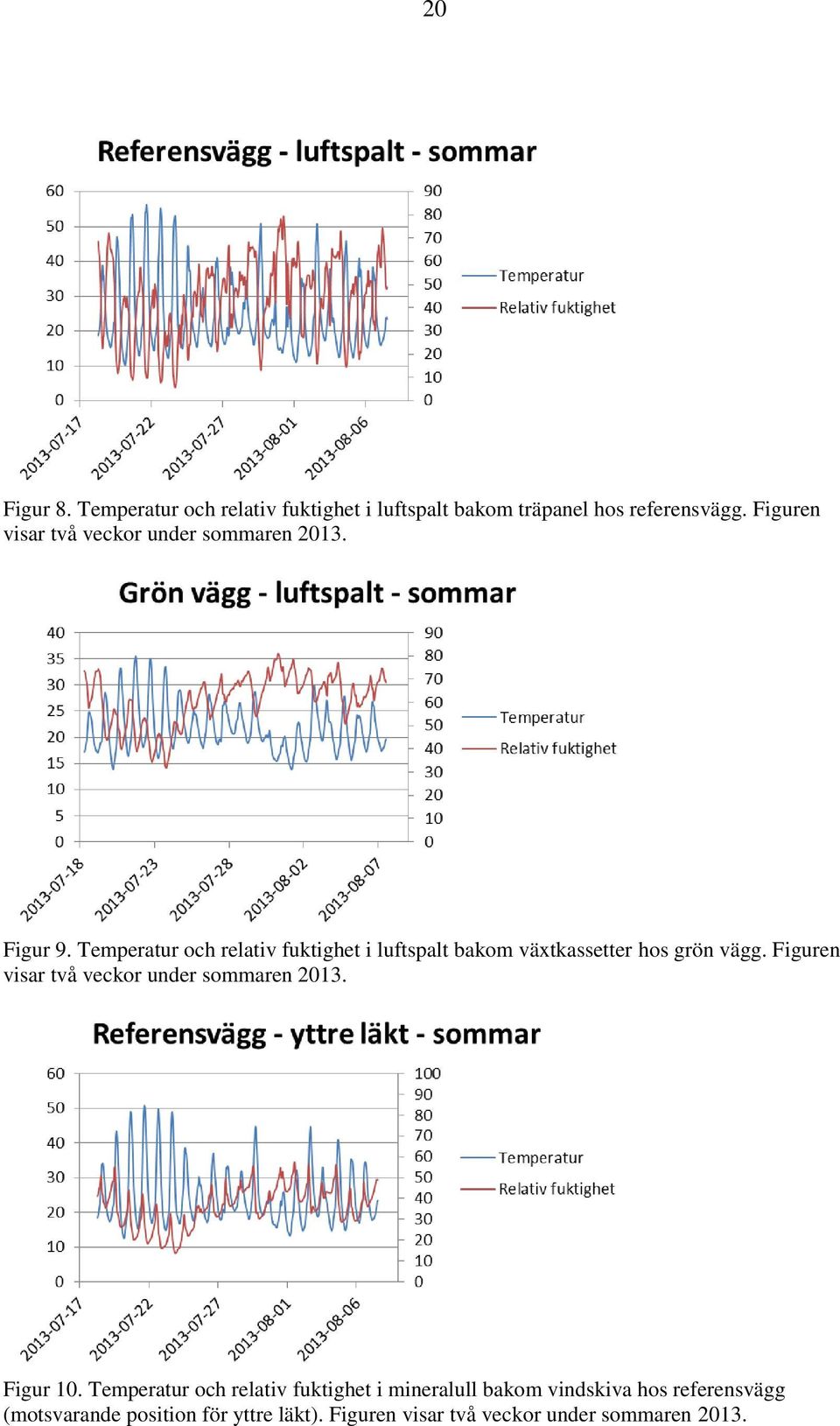 Temperatur och relativ fuktighet i luftspalt bakom växtkassetter hos grön vägg.