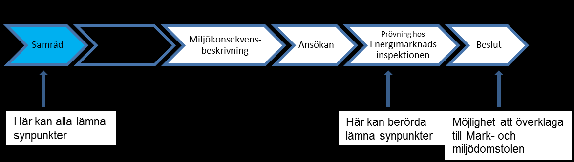 Figur 2. Prövningsprocessen från samråd till beslut för nätkoncession för linje. Ellagen (1997:857) ställer krav på att en MKB ska ingå i ansökan om linjekoncession.