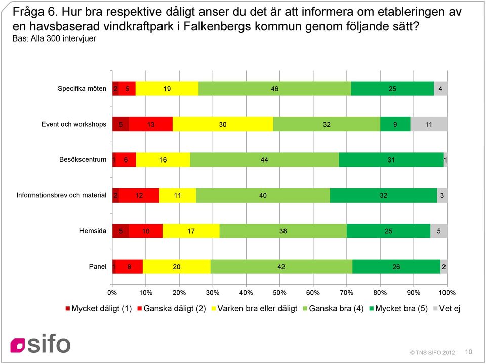 kommun genom följande sätt?