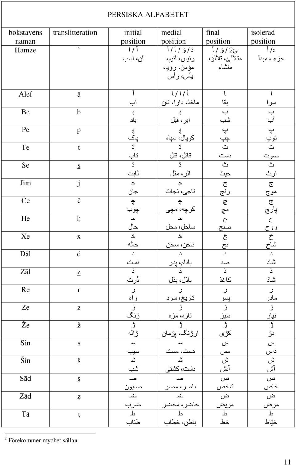 سیة Šin š ش شة Sād ṣ ص صات ى Zād ẓ ض ضرب Tā ṭ ط ط اب ا سرا ة ا ب پ ت پ ت ص ت ث ارث ج ه ج چ پارچ ح ر ح خ شاخ د شاد ذ شاذ ر هادر ز یاز ڇ دڇ س داس ش ا ش ص خاص ض هرض ط خی اط ا تقا ة شة پ چپ ت دست ث ح ثی