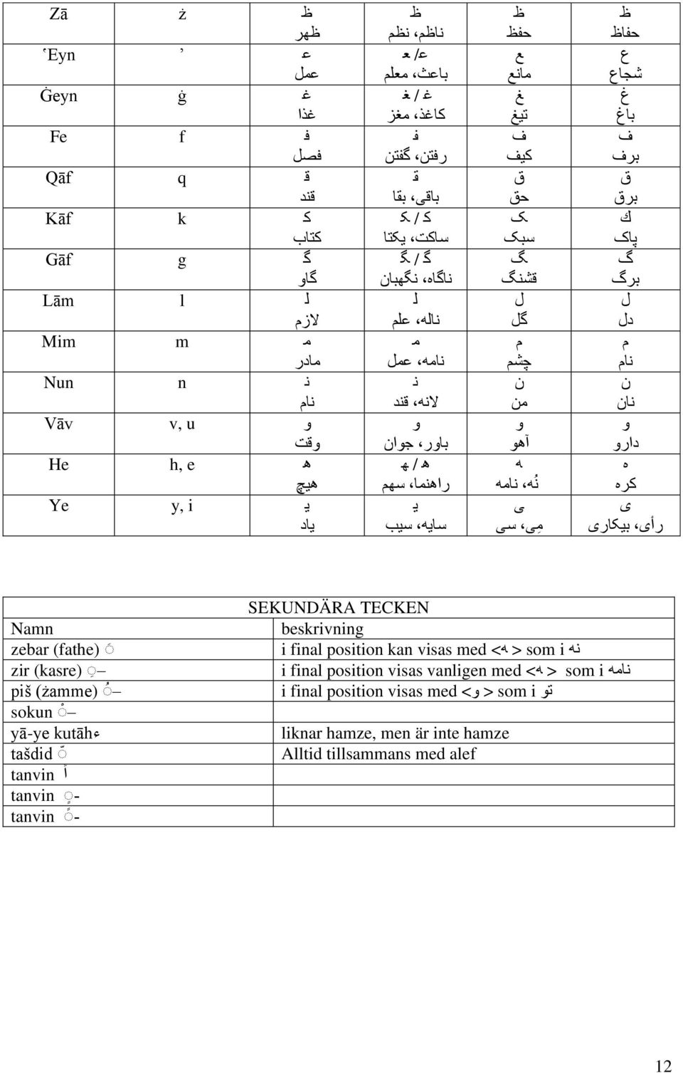 اڎا ڎ ثاى ل ال علن ه اه عول ال ق د تا ر ج اى / را وا س ن ی سای سیة Namn zebar (fathe) zir (kasre) piš (żamme) sokun ءkutāh yā-ye tašdid ا tanvin tanvin - tanvin - SEKUNDÄRA TECKEN beskrivning