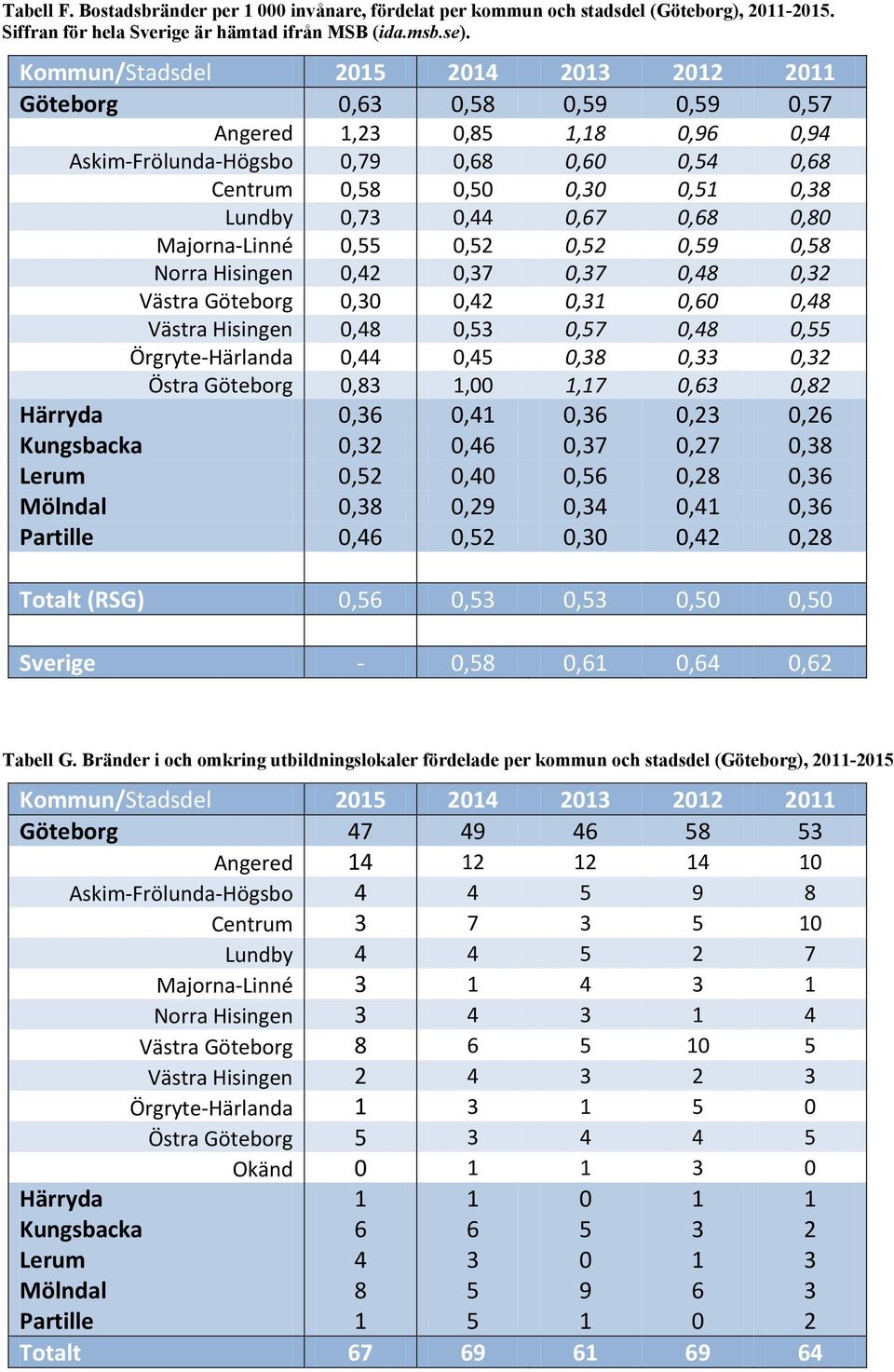 0,44 0,67 0,68 0,80 Majorna-Linné 0,55 0,52 0,52 0,59 0,58 Norra Hisingen 0,42 0,37 0,37 0,48 0,32 Västra Göteborg 0,30 0,42 0,31 0,60 0,48 Västra Hisingen 0,48 0,53 0,57 0,48 0,55 Örgryte-Härlanda