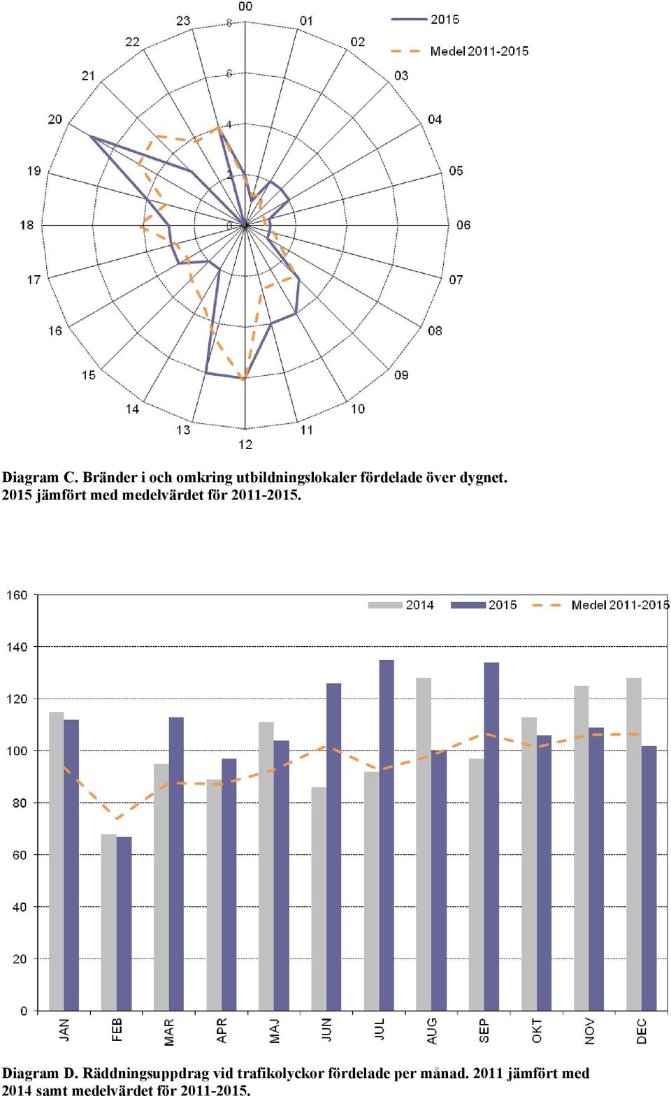 dygnet. 2015 jämfört med medelvärdet för 2011-2015.