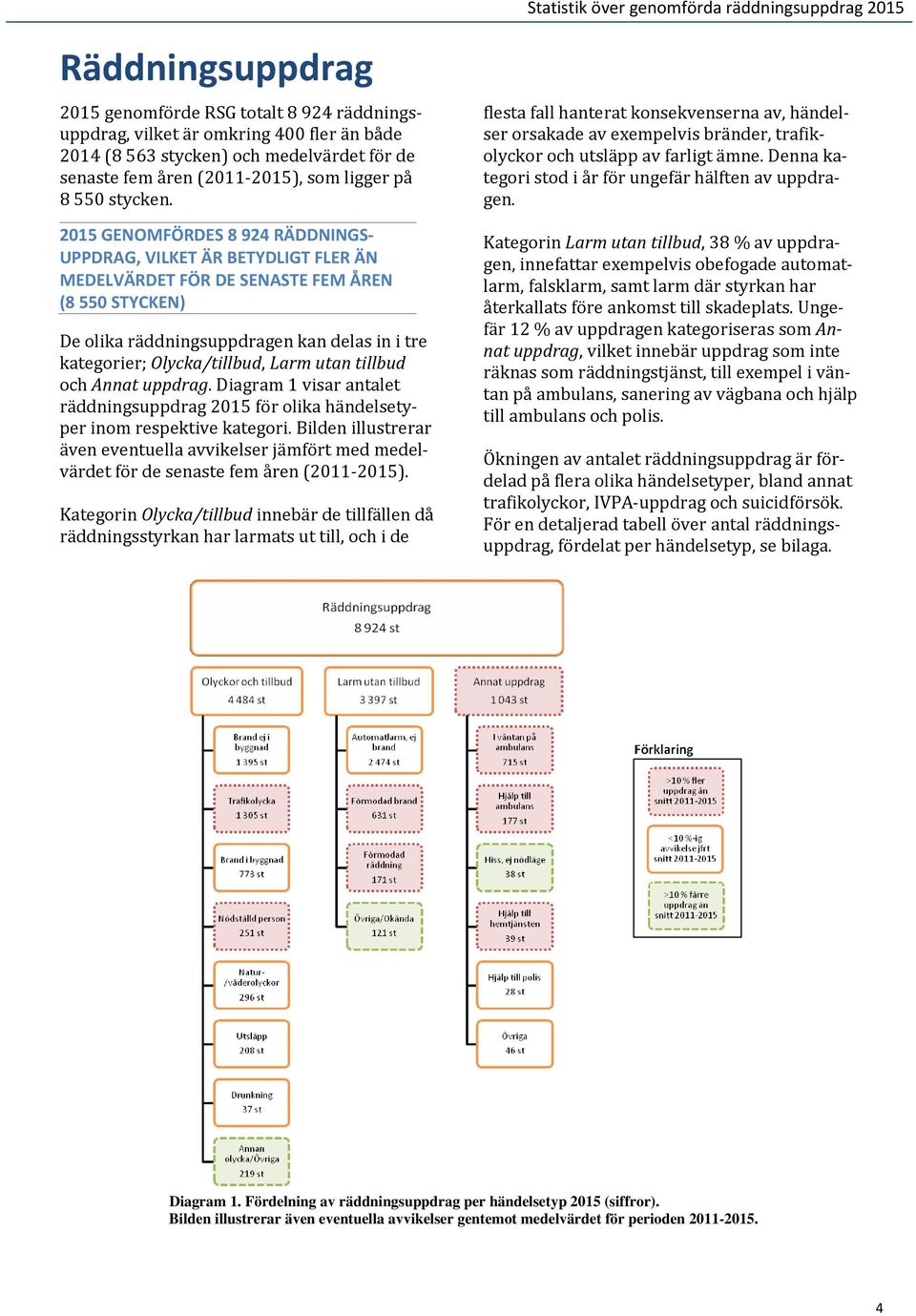 2015 GENOMFÖRDES 8 924 RÄDDNINGS- UPPDRAG, VILKET ÄR BETYDLIGT FLER ÄN MEDELVÄRDET FÖR DE SENASTE FEM ÅREN (8 550 STYCKEN) De olika räddningsuppdragen kan delas in i tre kategorier; Olycka/tillbud,