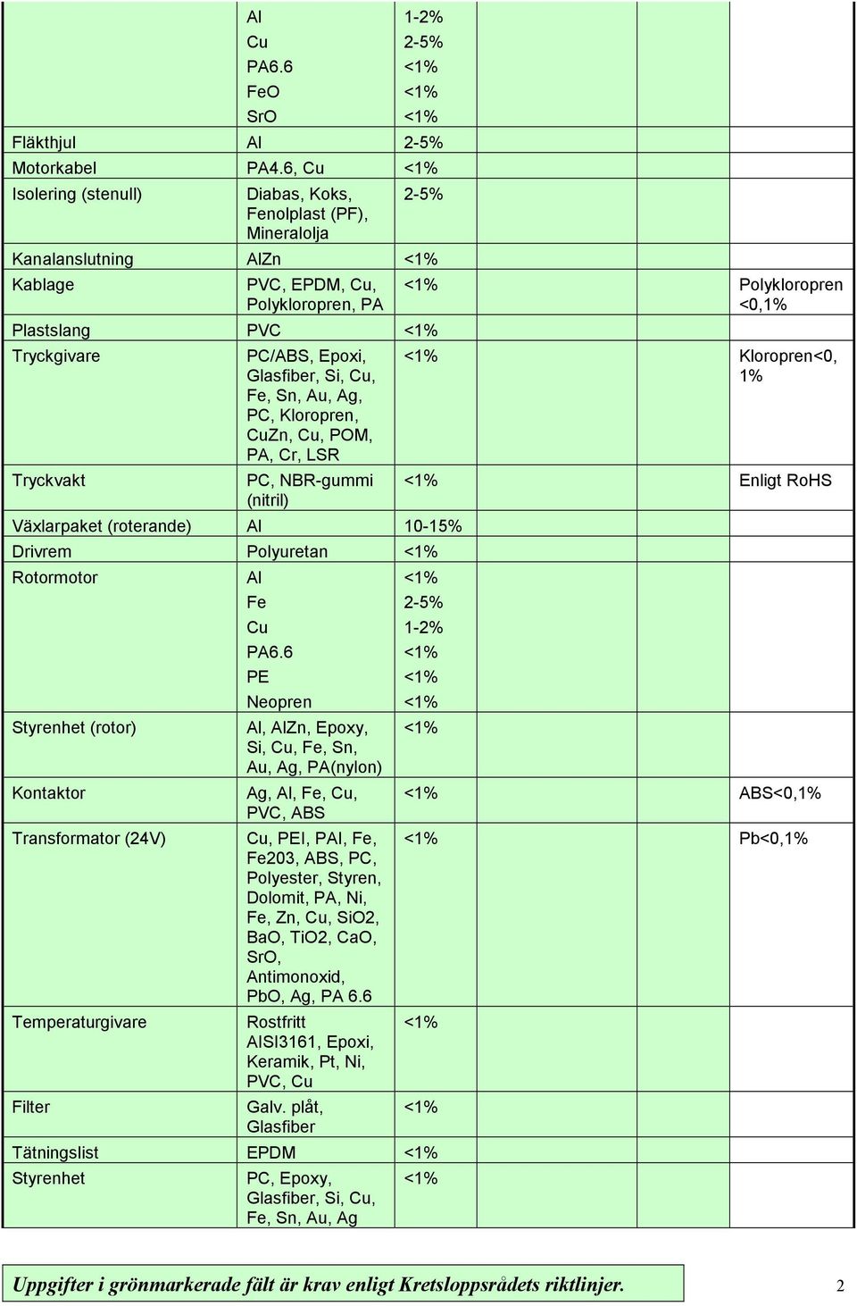 Cu, Fe, Sn, Au, Ag, PC, Kloropren, CuZn, Cu, POM, PA, Cr, LSR PC, NBR-gummi (nitril) Växlarpaket (roterande) Al 10-15% Drivrem Polyuretan Rotormotor Styrenhet (rotor) Kontaktor Transformator (24V)