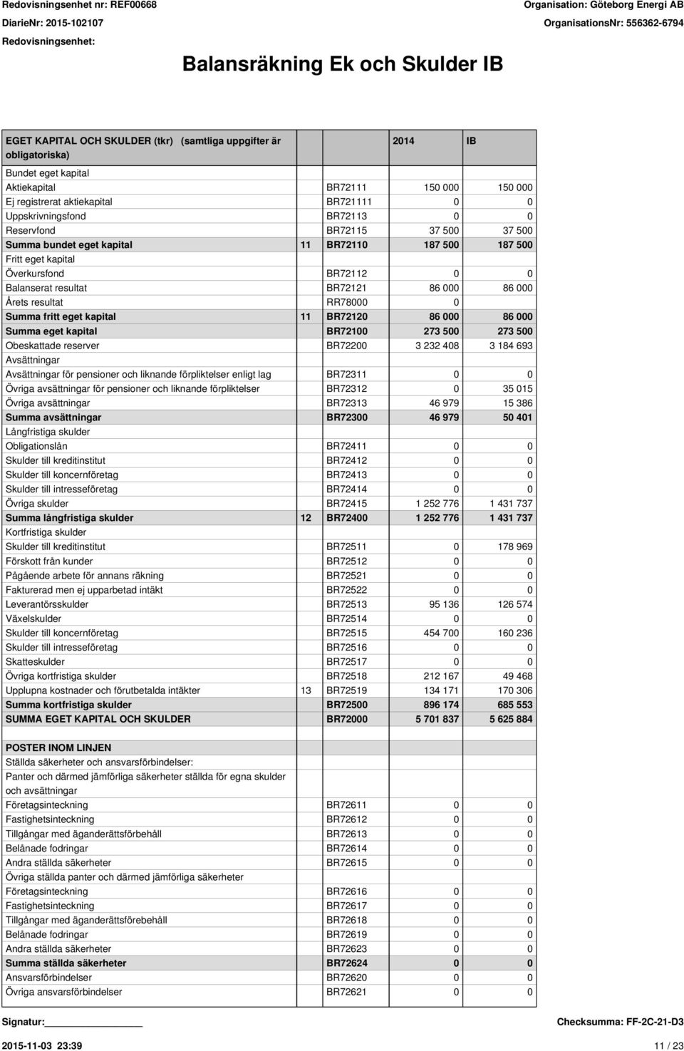 BR72121 86 000 86 000 Årets resultat RR78000 0 Summa fritt eget kapital 11 BR72120 86 000 86 000 Summa eget kapital BR72100 273 500 273 500 Obeskattade reserver BR72200 3 232 408 3 184 693