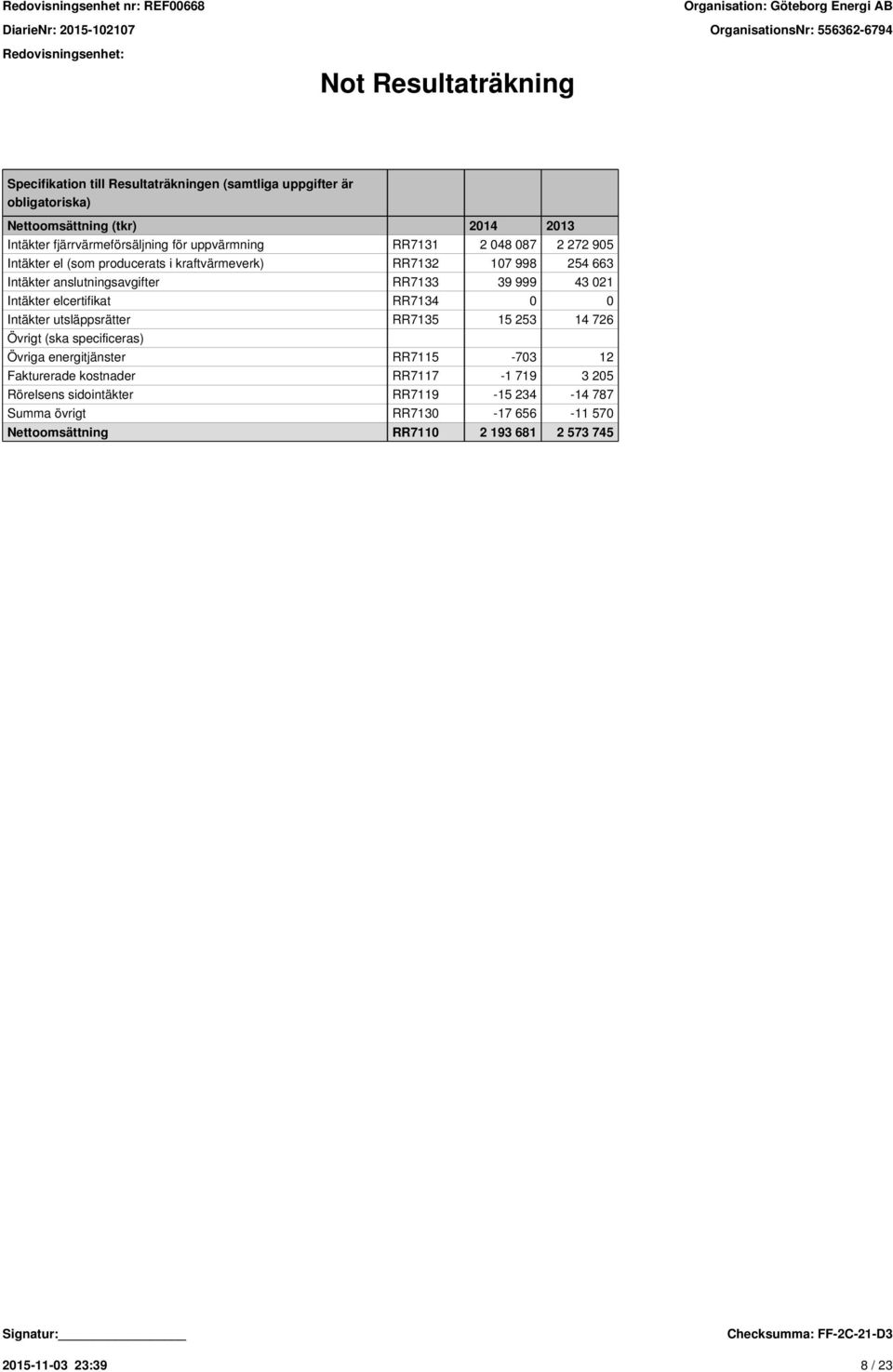 43 021 Intäkter elcertifikat RR7134 0 0 Intäkter utsläppsrätter RR7135 15 253 14 726 Övrigt (ska specificeras) Övriga energitjänster RR7115-703 12
