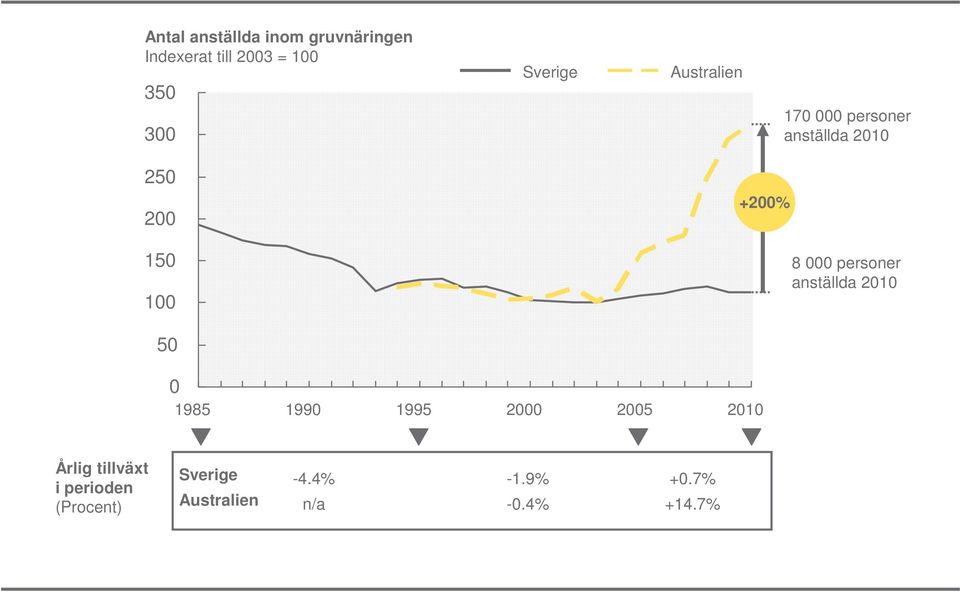 8 000 personer anställda 2010 50 0 1985 1990 1995 2000 2005 2010 Årlig