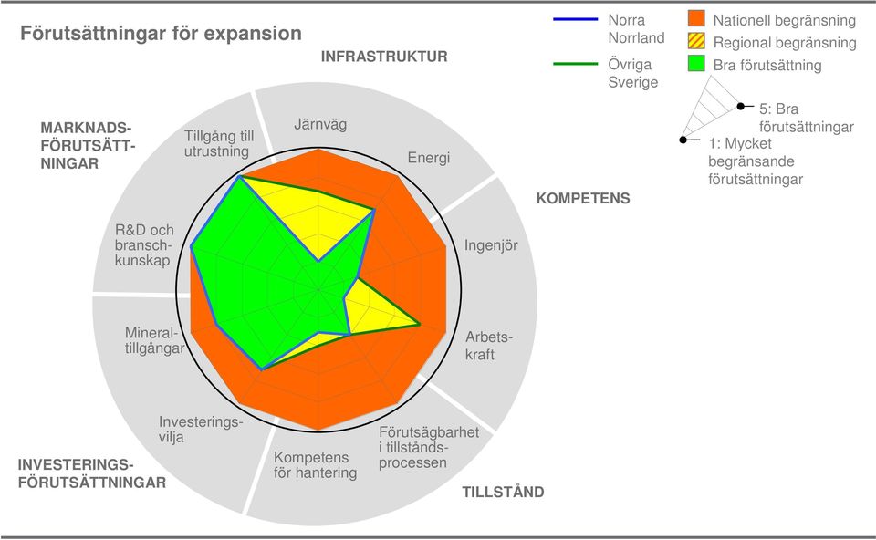 Bra förutsättningar 1: Mycket begränsande förutsättningar R&D och branschkunskap Ingenjör Investeringsvilja
