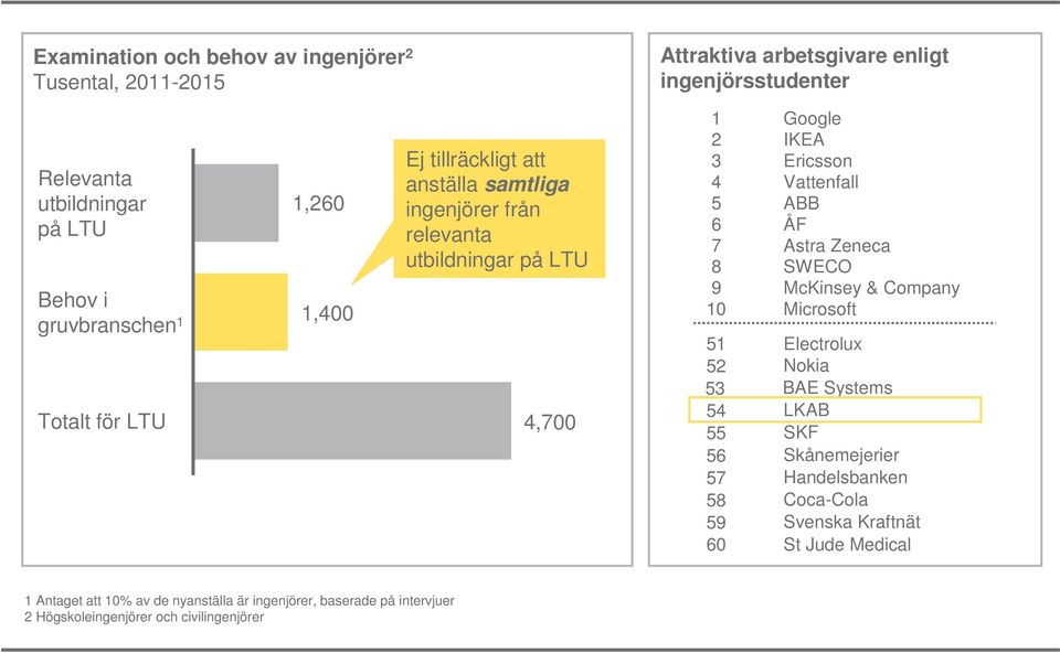 5 ABB 6 ÅF 7 Astra Zeneca 8 SWECO 9 McKinsey & Company 10 Microsoft 51 Electrolux 52 Nokia 53 BAE Systems 54 LKAB 55 SKF 56 Skånemejerier 57 Handelsbanken 58