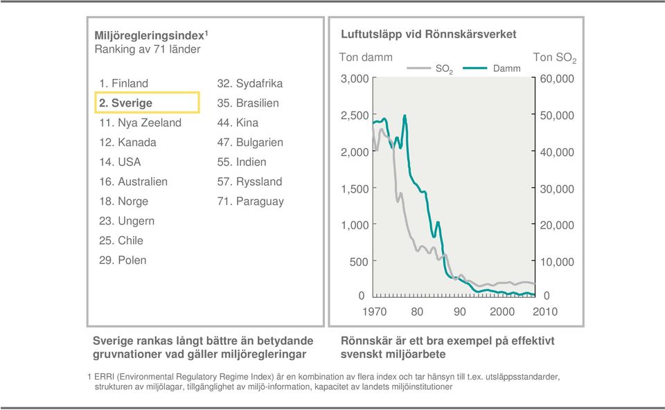 Paraguay Luftutsläpp vid Rönnskärsverket Ton damm Ton SO 2 3,000 2,500 2,000 1,500 1,000 500 SO 2 Damm 60,000 50,000 40,000 30,000 20,000 10,000 0 1970 80 90 2000 0 2010 Sverige rankas långt