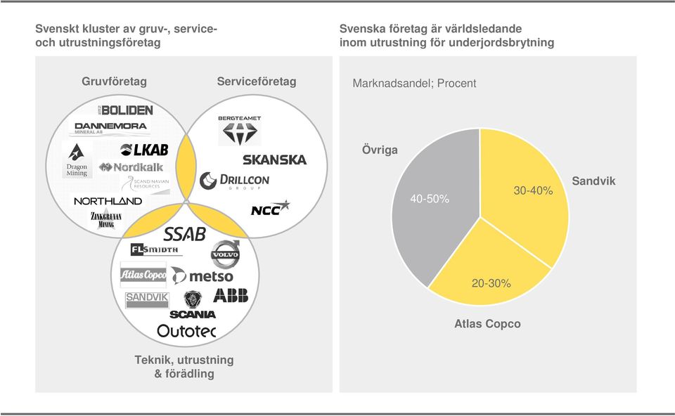 Gruvföretag Serviceföretag Marknadsandel; Procent Övriga 40-50%