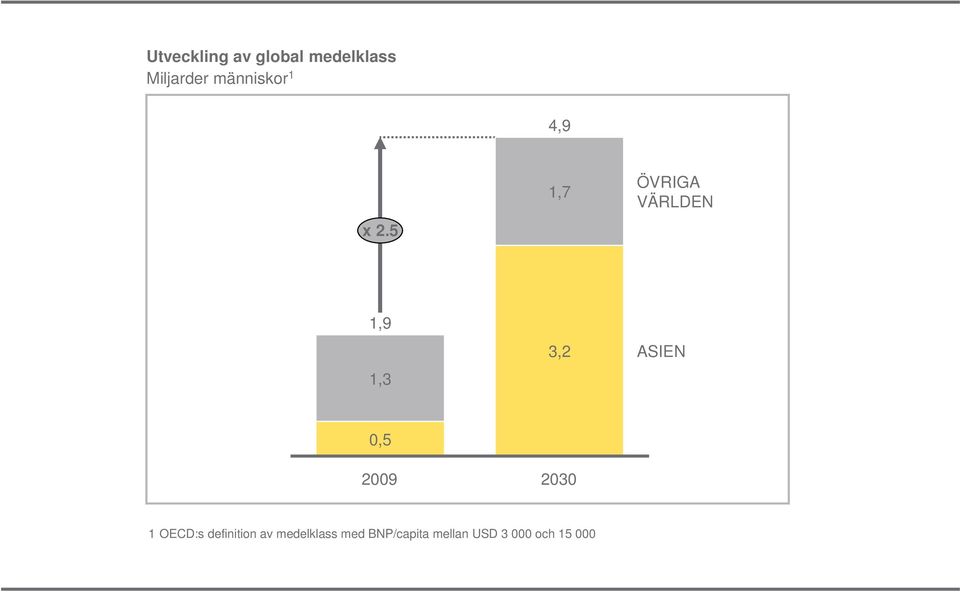 5 1,7 ÖVRIGA VÄRLDEN 1,9 1,3 3,2 ASIEN 0,5 2009