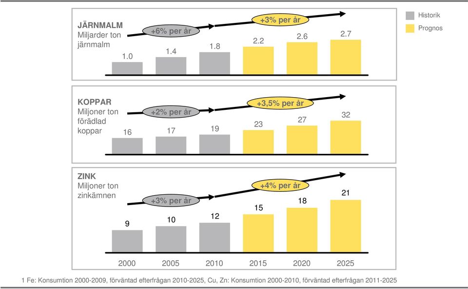 ZINK Miljoner ton zinkämnen 9 +3% per år 10 12 15 +4% per år 18 21 2000 2005 2010 2015 2020 2025