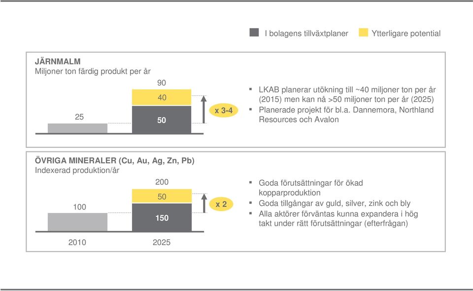 nå >50 miljoner ton per år (2025) Plan