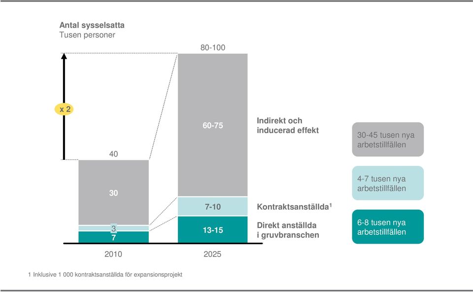 Kontraktsanställda 1 3 7 13-15 Direkt anställda i gruvbranschen 6-8 tusen nya