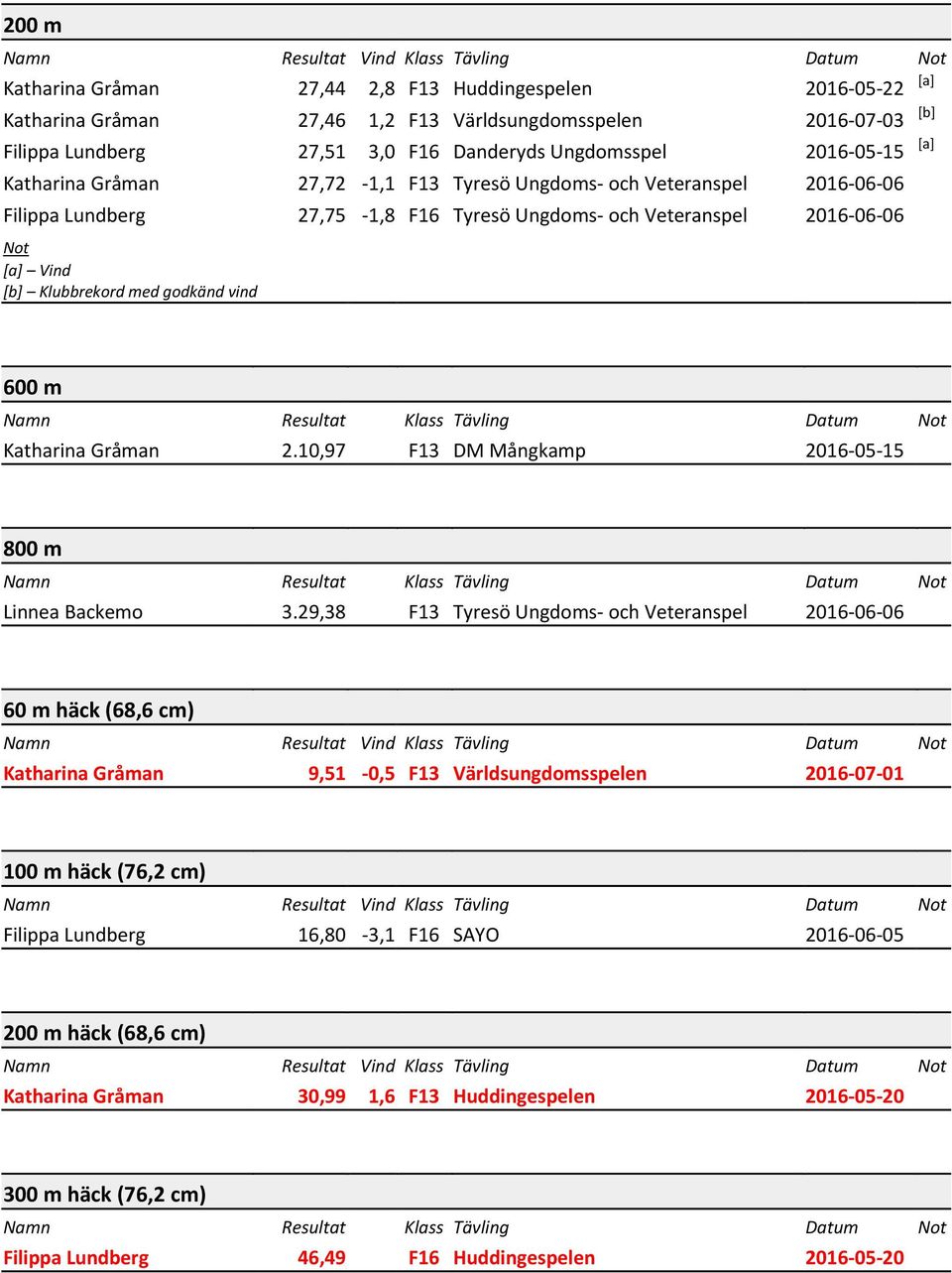 Katharina Gråman 2.10,97 F13 DM Mångkamp 2016-05-15 800 m Linnea Backemo 3.