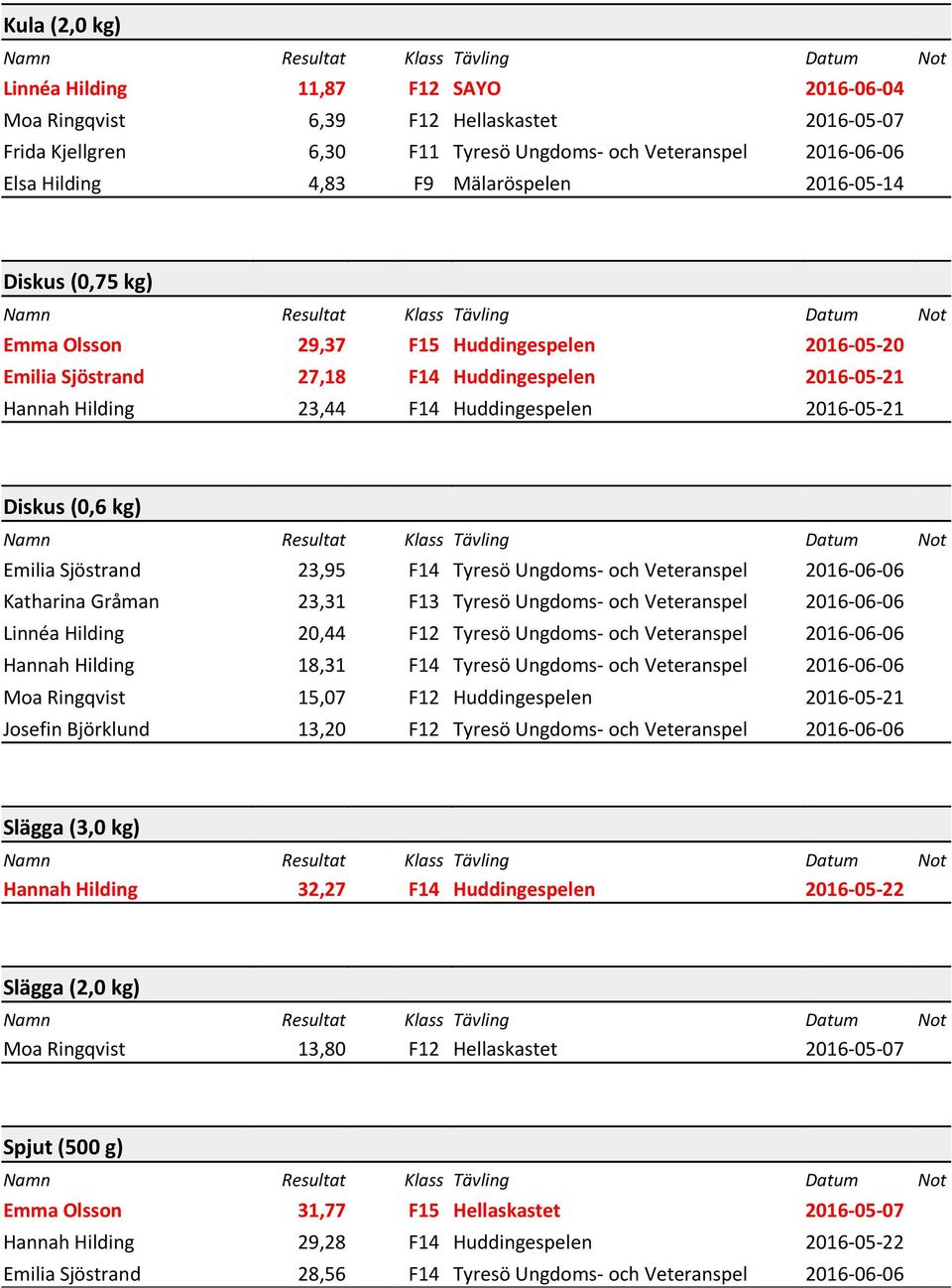 (0,6 kg) Emilia Sjöstrand 23,95 F14 Tyresö Ungdoms- och Veteranspel 2016-06-06 Katharina Gråman 23,31 F13 Tyresö Ungdoms- och Veteranspel 2016-06-06 Linnéa Hilding 20,44 F12 Tyresö Ungdoms- och