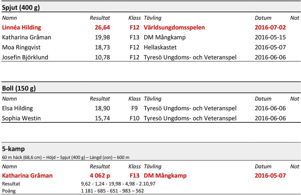 Ungdoms- och Veteranspel 2016-06-06 Sophia Westin 15,74 F10 Tyresö Ungdoms- och Veteranspel 2016-06-06 5-kamp 60 m häck (68,6 cm) Höjd Spjut