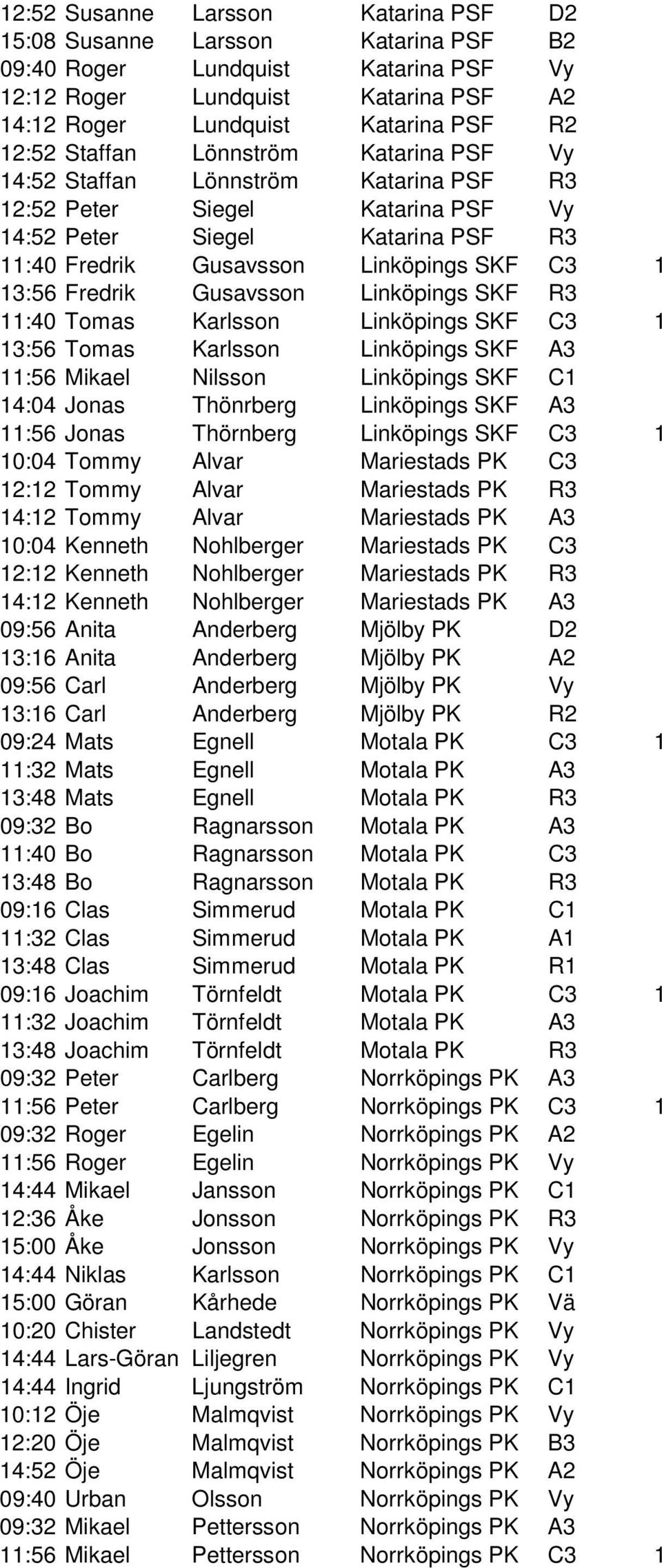 Fredrik Gusavsson Linköpings SKF R3 11:40 Tomas Karlsson Linköpings SKF C3 1 13:56 Tomas Karlsson Linköpings SKF A3 11:56 Mikael Nilsson Linköpings SKF C1 14:04 Jonas Thönrberg Linköpings SKF A3