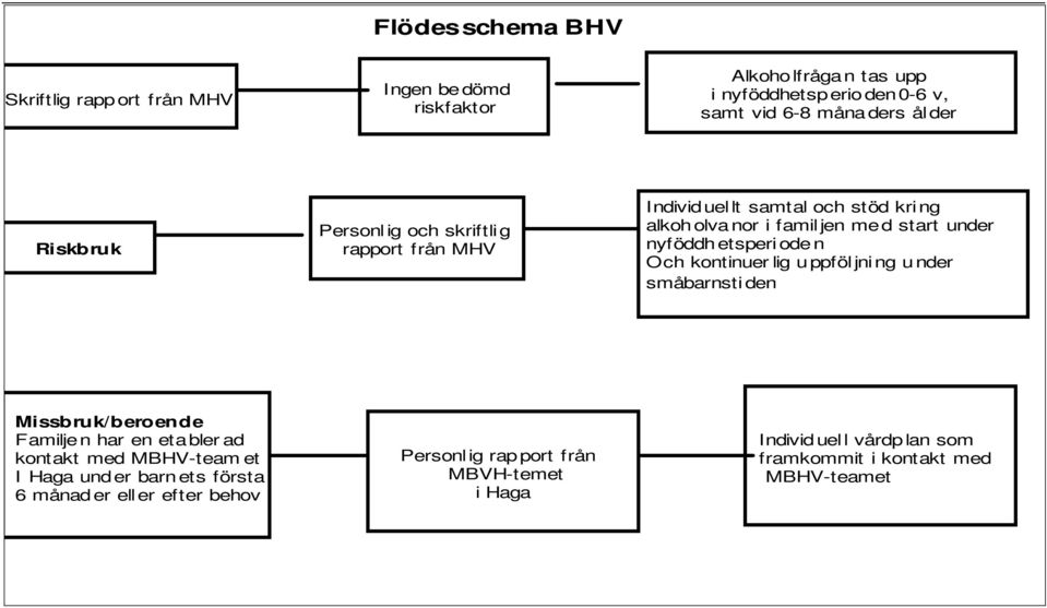 nyföddh etsperi ode n Och kontinuer lig u ppföl jni ng u nder småbarnsti den Missbruk/beroende Familje n har en etabler ad kontakt med MBHV-team et I Haga