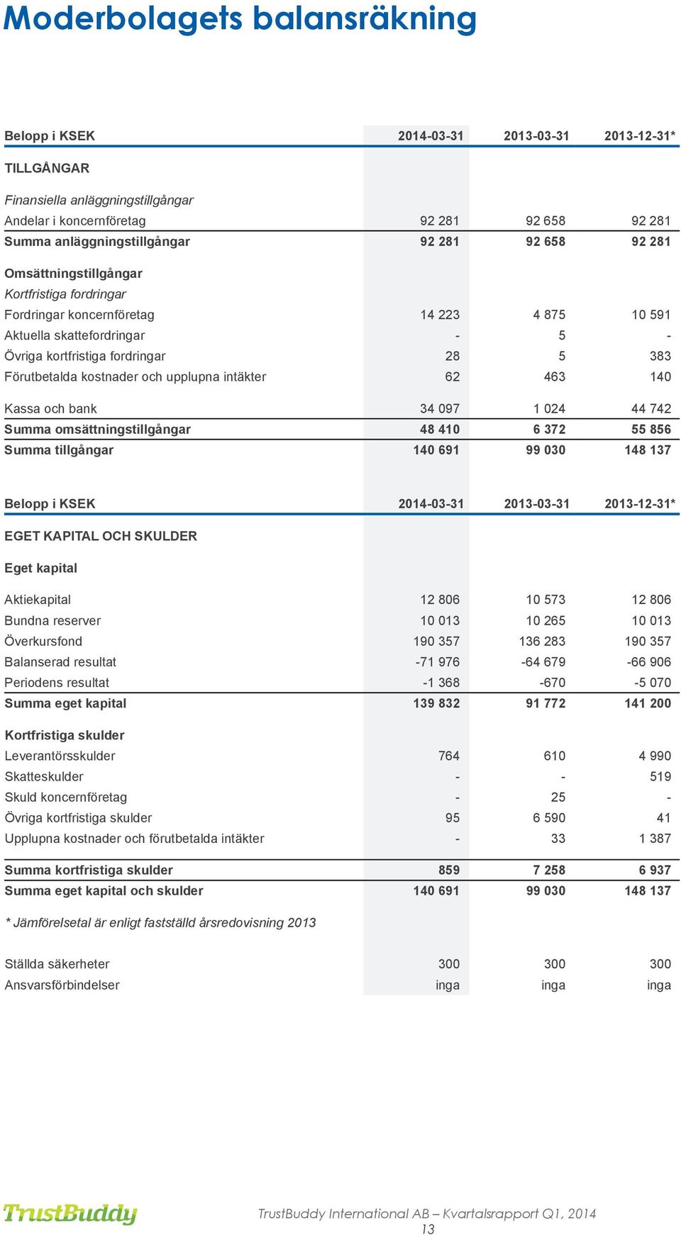 upplupna intäkter 62 463 140 Kassa och bank 34 097 1 024 44 742 Summa omsättningstillgångar 48 410 6 372 55 856 Summa tillgångar 140 691 99 030 148 137 Belopp i KSEK 2014-03-31-03-31-12-31* EGET