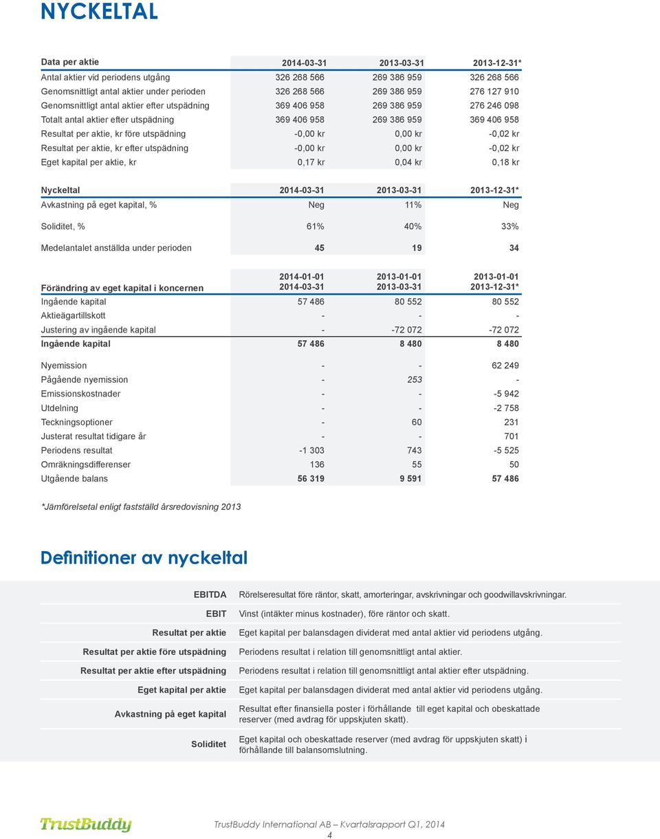 kr 0,00 kr -0,02 kr Resultat per aktie, kr efter utspädning -0,00 kr 0,00 kr -0,02 kr Eget kapital per aktie, kr 0,17 kr 0,04 kr 0,18 kr Nyckeltal 2014-03-31-03-31-12-31* Avkastning på eget kapital,