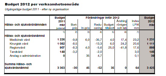 5. Hälso- och sjukvårdsnämndens ekonomistyrning Hälso- och sjukvårdsnämndens verksamhetsplan med budget inför 2012 fastslogs vid nämndens sammanträde den 2 november 2011.